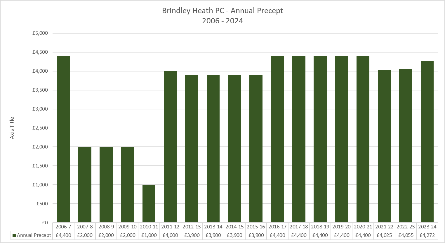 Brindley Heath PC Annual Precept 2006 - 2024
